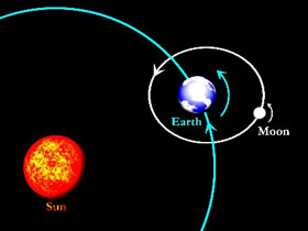 Dünya Güneş Etrafında 29.79 Km/Saniye Hızla Döner.